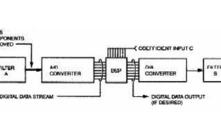 DSP滤波器的性能特点及在数字测量仪器的应用实例分析