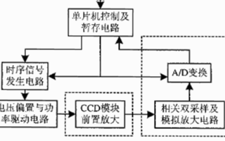 基于KAF-0401LE芯片和單片機實現(xiàn)CDD相機系統(tǒng)的設計