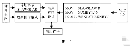 基于I2C總線應(yīng)用呼喚平臺模式實現(xiàn)VIIC1.0軟件包的設(shè)計