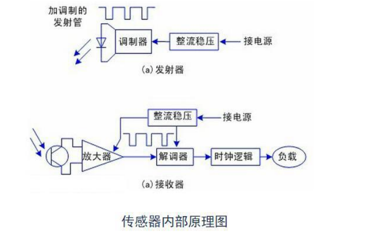 e18d80nk红外避障传感器的使用说明书