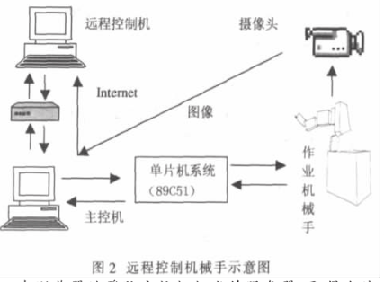 基于Internet远程串口通信实现机械手远程控制系统的设计