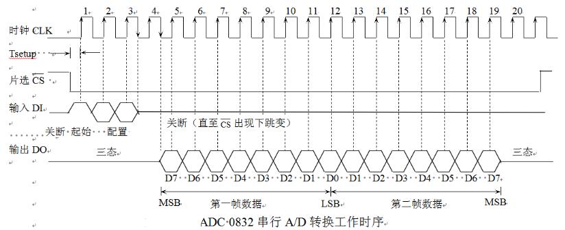 adc0832时序图_adc0832怎么转换光敏电阻