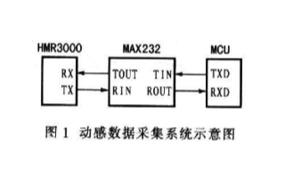 基于于HMR3000和MCU实现车辆模拟驾驶动感数据采集系统的设计