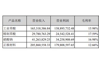 丰元股份今年锂电正极材料营收超2亿元