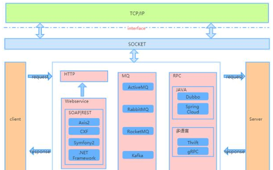 四種遠程調(diào)用的區(qū)別和聯(lián)系