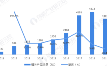 App Store AR产品呈波动增长态势，2019年三类游戏产品均同比下降