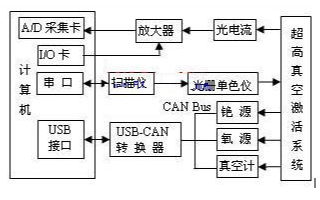 基于USB-CAN转换器实现GaAs光电阴极制备测控系统的软硬件设计