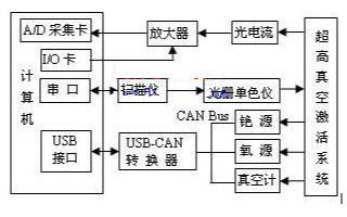 基于<b class='flag-5'>USB-CAN</b><b class='flag-5'>转换器</b><b class='flag-5'>实现</b><b class='flag-5'>GaAs</b><b class='flag-5'>光电</b><b class='flag-5'>阴极</b><b class='flag-5'>制备</b>测控<b class='flag-5'>系统</b>的软硬件设计