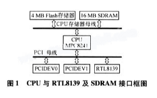 在VxWorks系統(tǒng)下改善RTL8139驅動實現提高其穩(wěn)定性和效率