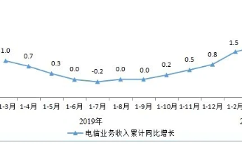 一季度电信业务收入3383亿 移动互联网流量357亿GB