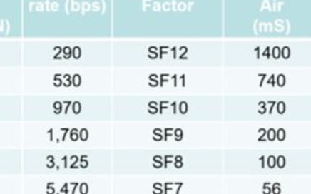 一个<b class='flag-5'>LoRaWAN</b><b class='flag-5'>网关</b>能支持多少个<b class='flag-5'>节点</b>