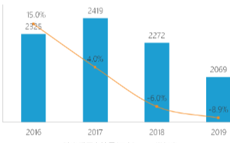 全球汽车产销预计下降16%，中国车市现已开始复苏