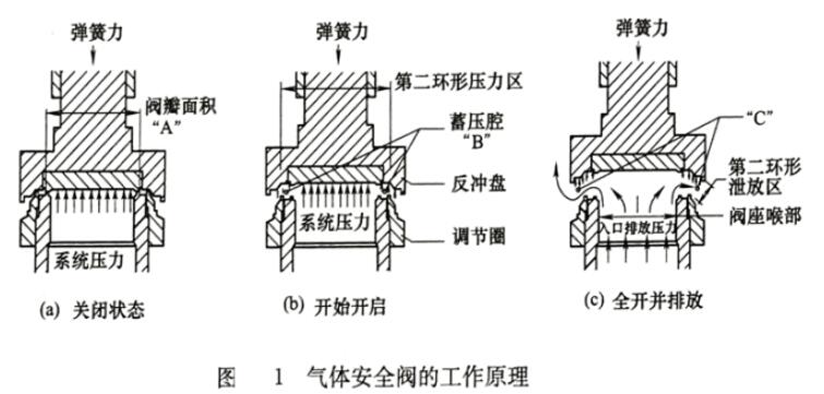 安全阀的工作原理_安全阀的结构