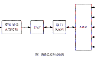 基于ARM7TDMI和TMS320VC5471雙CPU器件<b class='flag-5'>實(shí)現(xiàn)</b><b class='flag-5'>圖像</b><b class='flag-5'>監(jiān)控</b><b class='flag-5'>系統(tǒng)</b>的設(shè)計(jì)