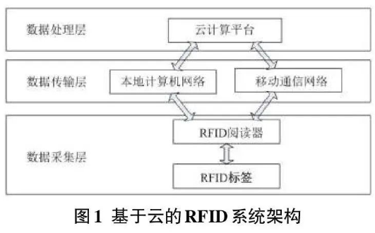 基于云的RFID系统架构是怎样的