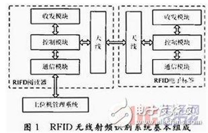 RFID无线射频技术的指标是怎样的