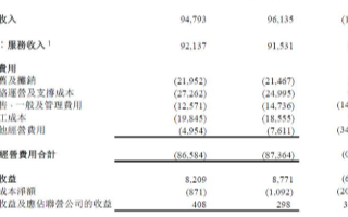 <b>中国电信</b>Q1季度<b>营</b><b>收</b>947.93<b>亿元</b>，较去年同期上0.7%