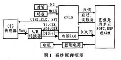 基于SV233A4W和模數(shù)轉(zhuǎn)換器AD9822實(shí)現(xiàn)清分機(jī)圖像采集系統(tǒng)的設(shè)計(jì)