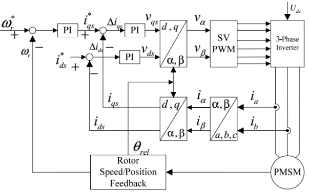 永磁同步電機(jī)<b class='flag-5'>SVPWM</b>的<b class='flag-5'>控制</b><b class='flag-5'>技術(shù)</b>詳細(xì)教程說明