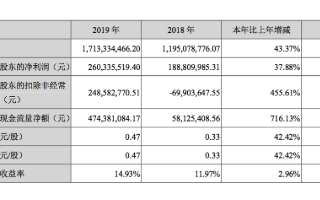 2019<b>年</b>武汉凡谷实现营收17.13<b>亿元</b>，<b>同比增长</b>43.37%