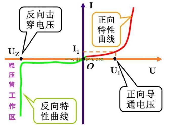 稳压<b>二极管</b>的稳压过程