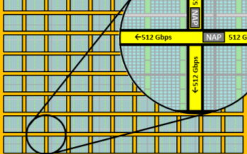 2D NoC可实现FPGA内部超高带宽的逻辑互连