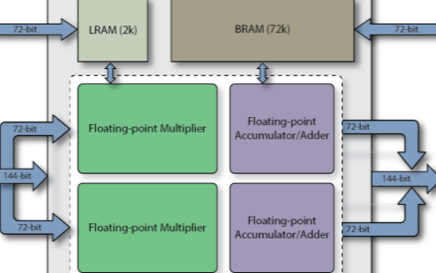 FPGA运算单元如今已能够支持高算力浮点