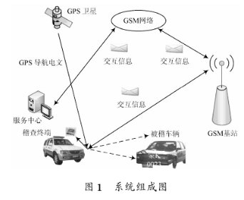 基于<b class='flag-5'>PXA270</b>術(shù)和GSM無線通信技術(shù)<b class='flag-5'>實現(xiàn)</b>移動智能車輛稽查<b class='flag-5'>系統(tǒng)</b>的設(shè)計