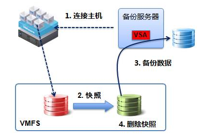 虛擬化備份技術：VMware備份接口和原理