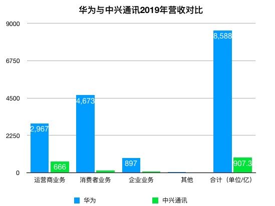 80%)2020年第一季營收同比下降3.23%至215億元,淨利潤同比下降9.