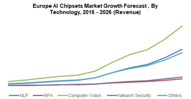环球市场观察:人工智能芯片市场将在2026年达到700亿美元