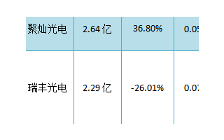 LED行業2019年及2020 Q1業績觀察  增長顯著放緩