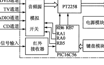 基于PICl6C56微<b class='flag-5'>控制器</b>和<b class='flag-5'>PT2258</b>芯片实现AV功放音响<b class='flag-5'>控制</b>系统的设计