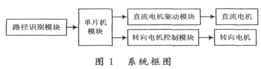 基于ATMEGAl6單片機和分級轉(zhuǎn)向模塊實現(xiàn)智能尋跡車模系統(tǒng)的設計