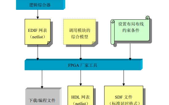 <b class='flag-5'>FPGA</b>的設(shè)計(jì)<b class='flag-5'>流程</b>詳細(xì)說明