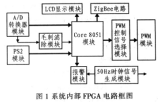 采用Fusion FPGA实现扩散炉温控系统的软...