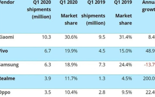 2020年Q1季度印度手機市場：三星出貨同比下滑了13.7%，排名第三