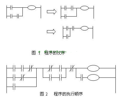 如何理解plc执行程序的顺序？