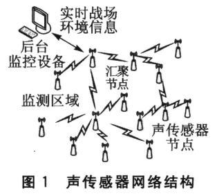 基于<b class='flag-5'>AT91SAM7S256</b><b class='flag-5'>单片机</b>和CC1100射频芯片<b class='flag-5'>实现</b>无线<b class='flag-5'>传感器</b><b class='flag-5'>网络</b><b class='flag-5'>节点</b>设计