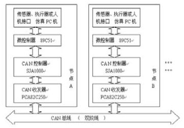 基于SJA1000<b class='flag-5'>芯片</b>和<b class='flag-5'>PCA82C250</b><b class='flag-5'>芯片</b><b class='flag-5'>實現</b><b class='flag-5'>總線</b><b class='flag-5'>節點</b>仿真平臺設計