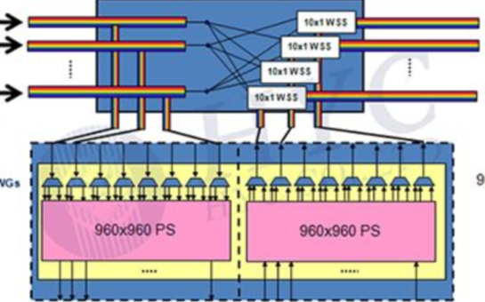 MEMS光学器件— MEMS OXC（光交叉互连开关）