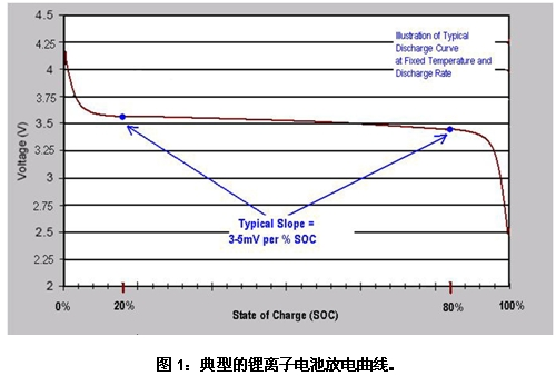 高電壓電池組的設計挑戰及有效解決方案分析