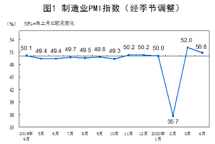 2020年4月中国制造业PMI为50.8%，比上月回落1.2个百分点