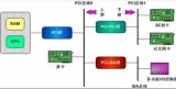 Linux PCI驅動到底都干了些什么?（一）