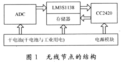 基于LM3S1138和CC2420无线传感器网络实现核电设备状态监测系统设计