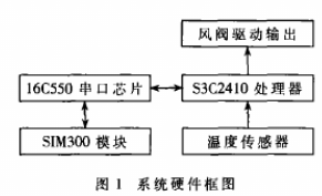 基于PID控制策略和3C2410芯片實(shí)現(xiàn)<b class='flag-5'>中央</b>空調(diào)末端<b class='flag-5'>裝置</b>遠(yuǎn)程控制設(shè)計(jì)