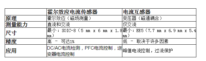 <b class='flag-5'>霍爾</b><b class='flag-5'>電流傳感器</b><b class='flag-5'>在</b><b class='flag-5'>電信</b><b class='flag-5'>整流器</b><b class='flag-5'>和服務(wù)器</b><b class='flag-5'>電源</b><b class='flag-5'>中</b>的應(yīng)用