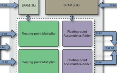 FPGA运算单元技术创新可支持高算力浮点