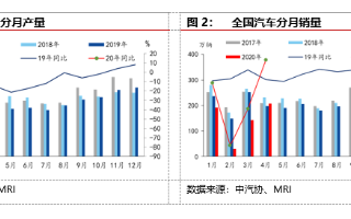 4月新能源汽车产销同比降幅继续收窄，预计全年总产量有所下滑