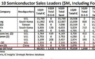 Q1季度<b>海</b><b>思</b>市场份额为43．9%，首个杀进全球<b>半导体</b>厂前十